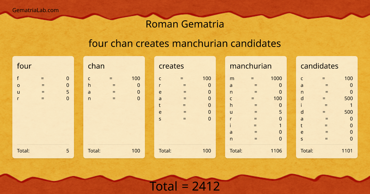 four chan creates manchurian candidates in roman Gematria